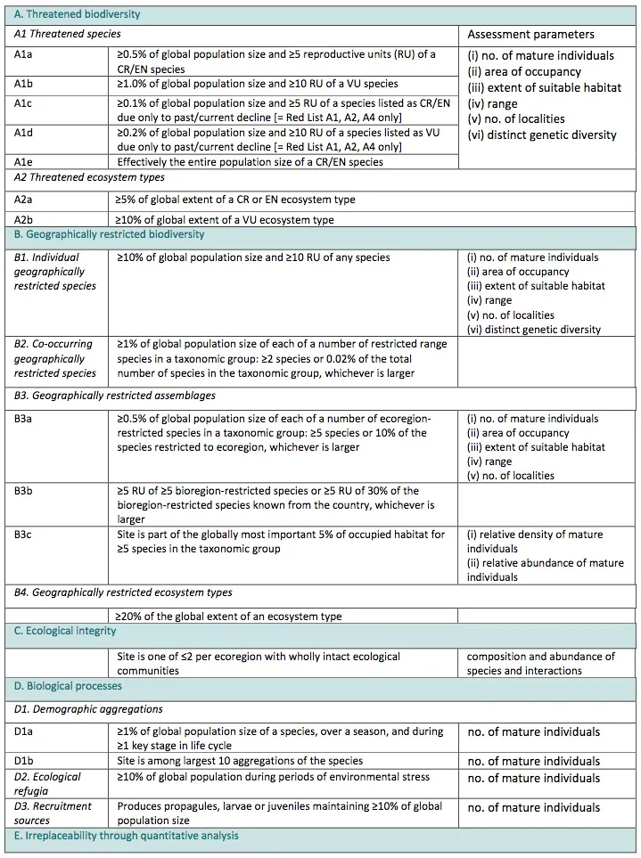 KBA Criteria